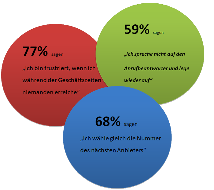 Kundenverlust durch Anrufbeantworter? Anscheinend ja, so das Ergebnisse aus „Deutschlands größter Büroumfrage“.