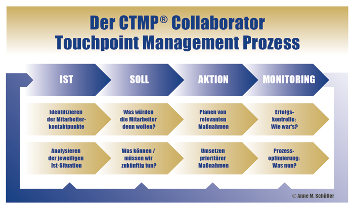 Der Prozess des CTMP Collaborator Touchpoint Management (Mitarbeiter-Kontaktpunkt-Management) mit seinen vier Schritten