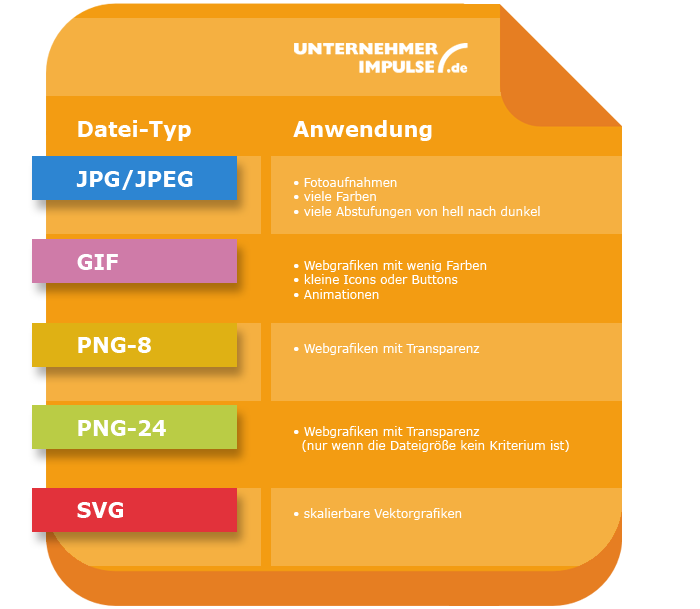 Infografik: Hilfe zur Verwendung gängiger Bildformate im Web