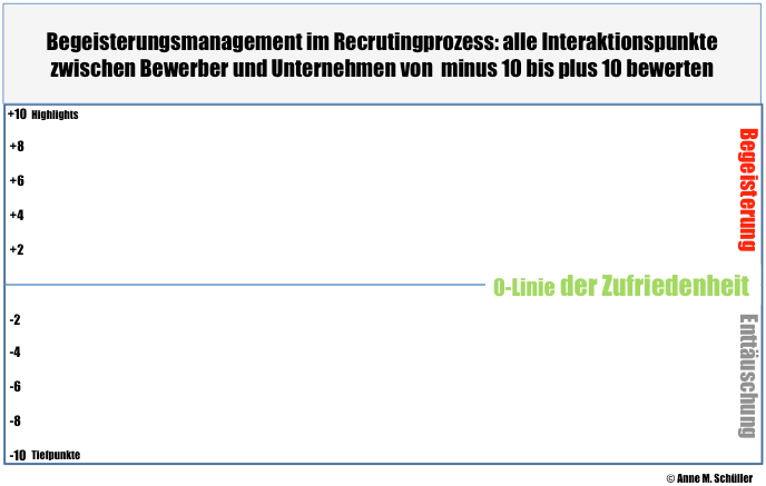 Das Begeisterungsmanagement im Recruitingprozess