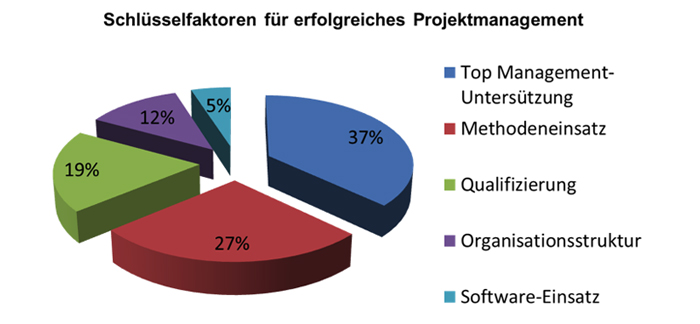 Schlüsselfaktoren für erfolgreiches Projektmanagement