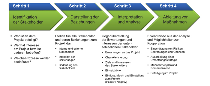 Vier Schritte zur Stakeholder-Analyse