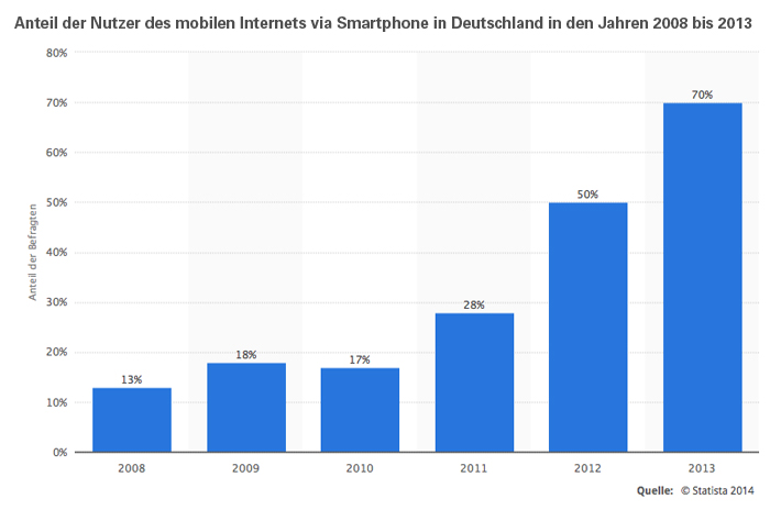 Aktuelle Statistiken zum Thema „Mobiles Surfen"