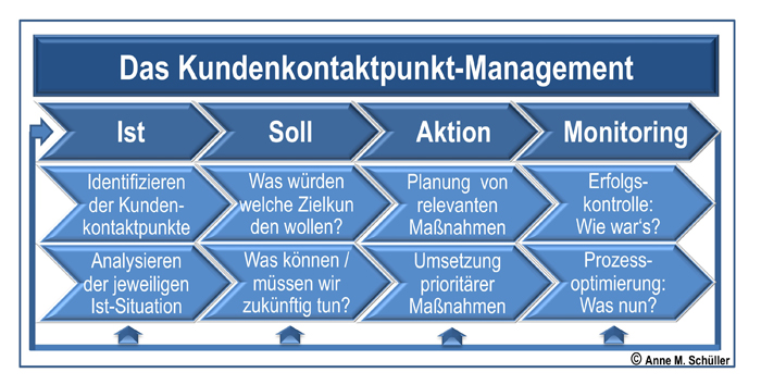 Der Prozess des Customer Touchpoint Management mit seinen vier Etappen